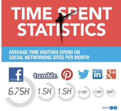 Time-spent-on-social-media